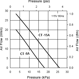Line Air Pumps perfcurve