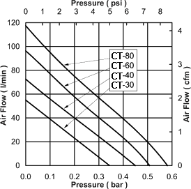 Line Air Pumps perfcurve
