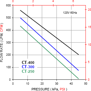Line Air Pumps perfcurve