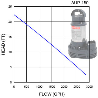 aup-150-cruve