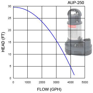 aup-250-cruve