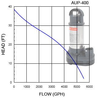 aup-400-cruve